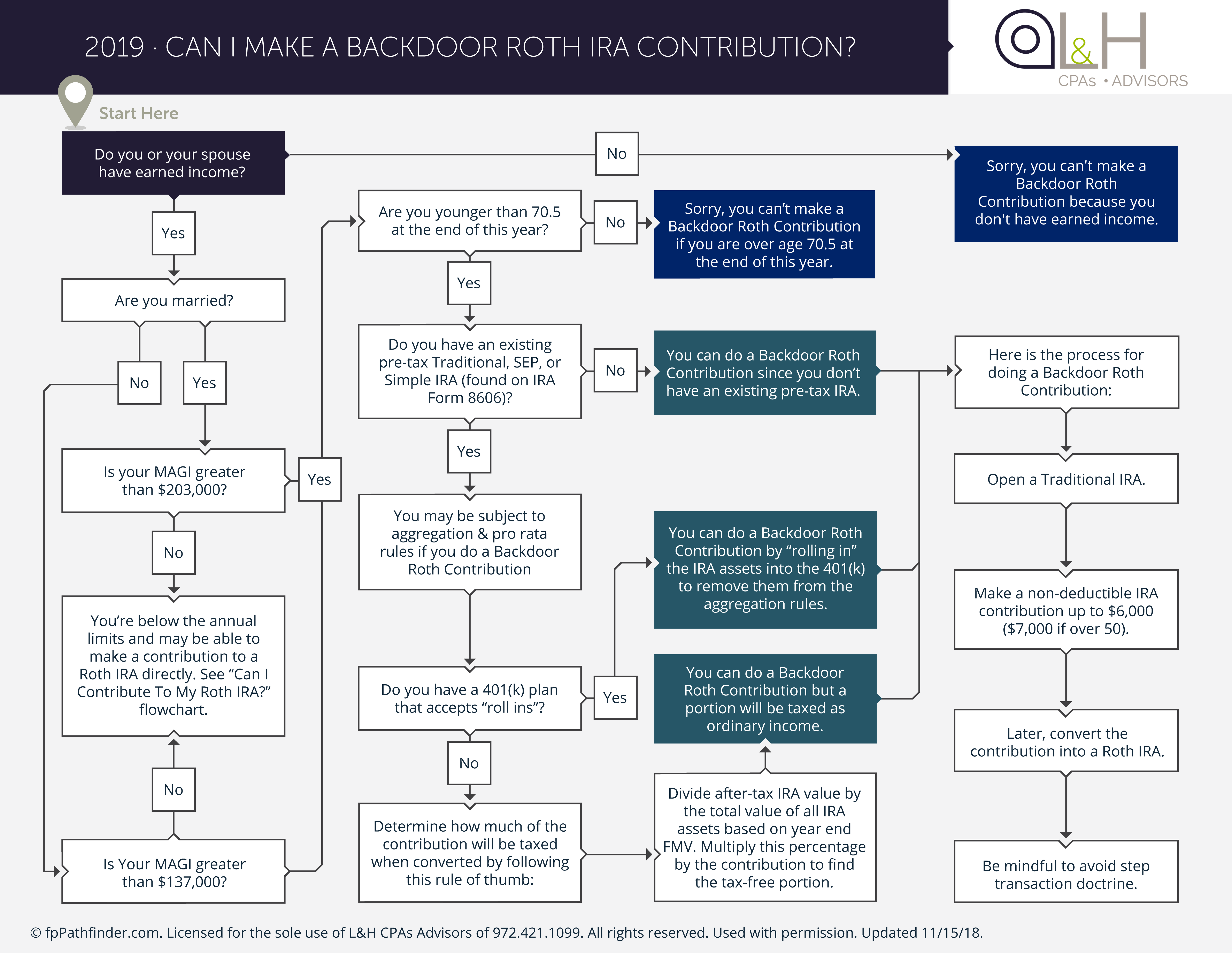 Can You Make A Backdoor Roth Ira Contribution